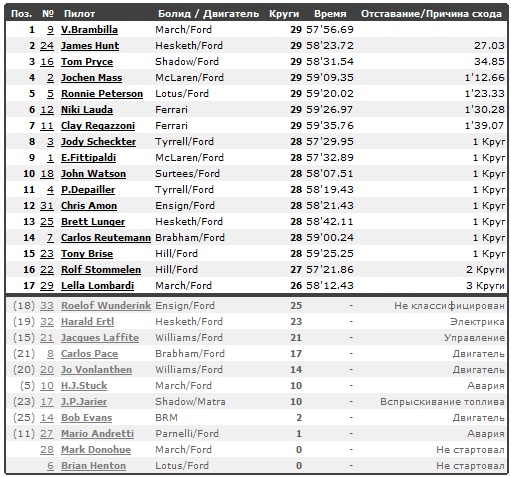 Изображение: austria_1975_race.jpg. Тип: image/jpeg. Размер: 511x477. Объем: 129.298KByte.