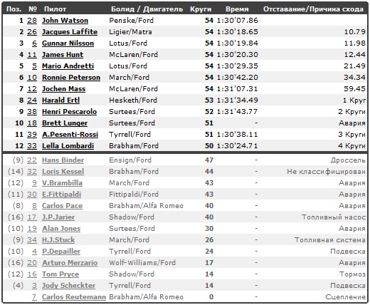 Изображение: austria_1976_race.jpg. Тип: image/jpeg. Размер: 520x428. Объем: 102.322KByte.