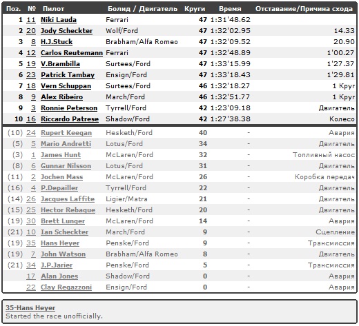 Изображение: hockenheim_1977_race.jpg. Тип: image/jpeg. Размер: 520x473. Объем: 106.48KByte.