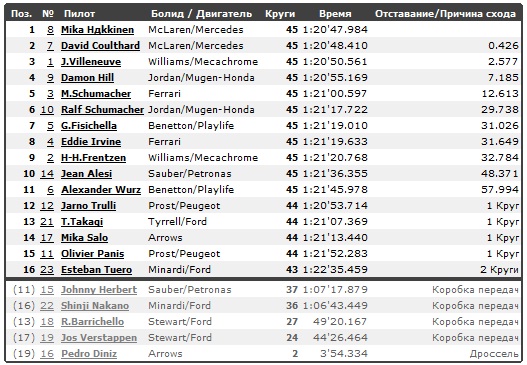 Изображение: hockenheim_1998_racee.jpg. Тип: image/jpeg. Размер: 527x365. Объем: 116.161KByte.