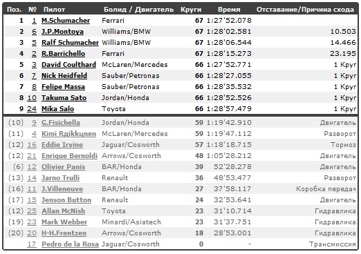 Изображение: hockenheim_2002_race.jpg. Тип: image/jpeg. Размер: 522x368. Объем: 106.259KByte.