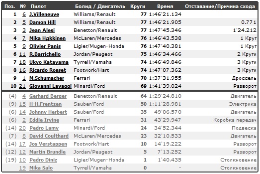 Изображение: hungaroring_1996_race.jpg. Тип: image/jpeg. Размер: 523x349. Объем: 93.755KByte.