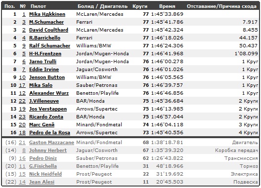 Изображение: hungaroring_2000_race.jpg. Тип: image/jpeg. Размер: 528x381. Объем: 104.739KByte.