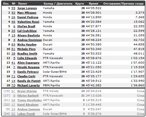 Изображение: misano_2013_race.jpg. Тип: image/jpeg. Размер: 514x412. Объем: 102.931KByte.