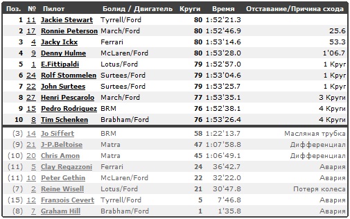 Изображение: monaco_1971_race.jpg. Тип: image/jpeg. Размер: 505x316. Объем: 77.619KByte.