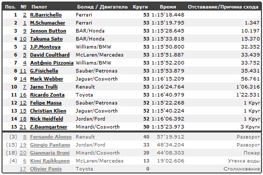 Изображение: monza_2004_race.jpg. Тип: image/jpeg. Размер: 525x350. Объем: 107.881KByte.