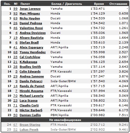 Изображение: motegi_2013_qualify.jpg. Тип: image/jpeg. Размер: 430x440. Объем: 93.918KByte.