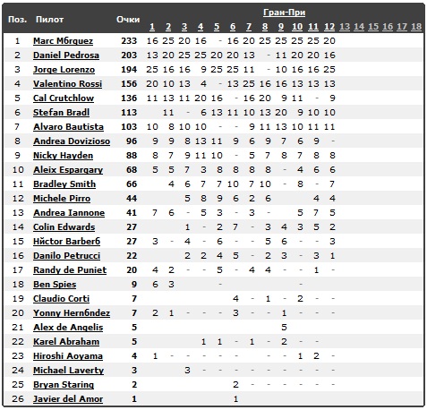 Изображение: motogp_2013_gbr_drivers.jpg. Тип: image/jpeg. Размер: 477x458. Объем: 114.34KByte.