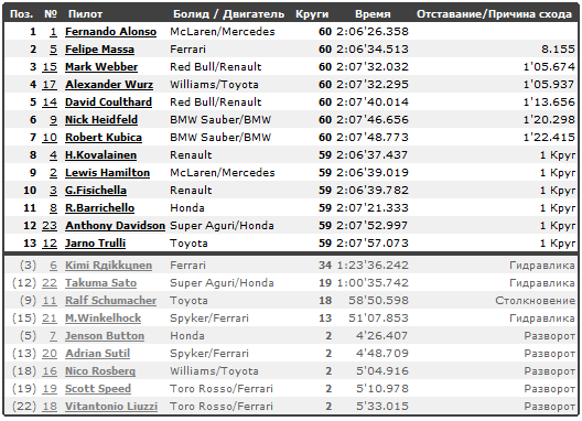 Изображение: nurburg_2007_race.png. Тип: image/png. Размер: 528x382. Объем: 27.424KByte.