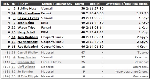 Изображение: portugal_1958_race.jpg. Тип: image/jpeg. Размер: 504x269. Объем: 62.519KByte.