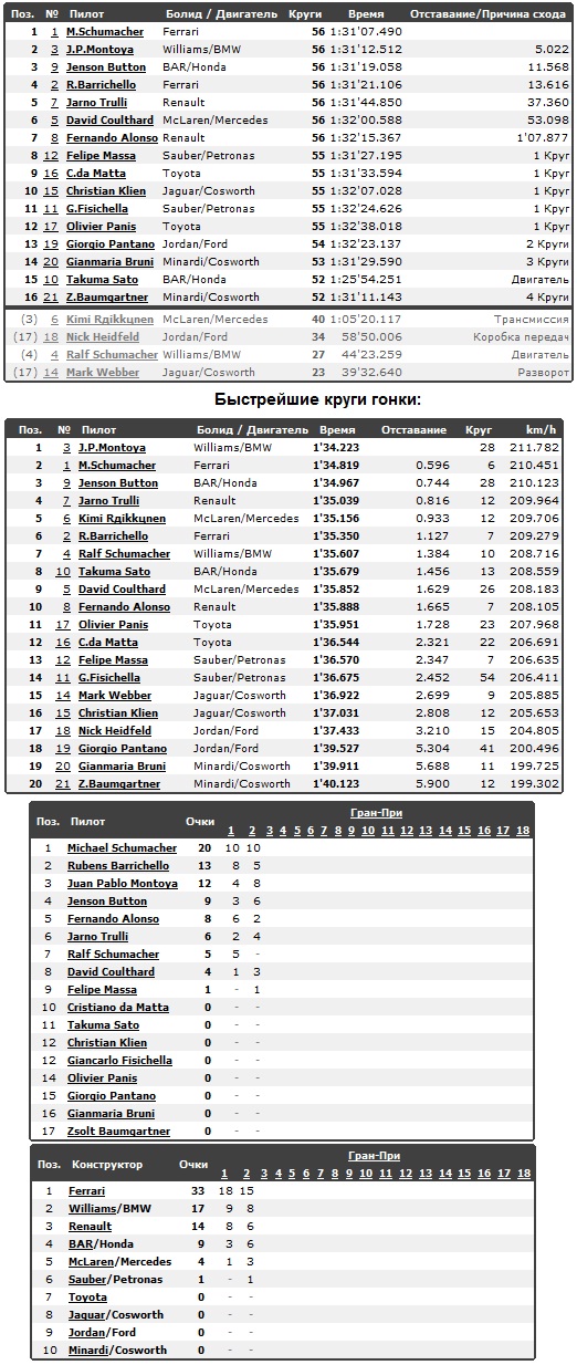 Изображение: sepang_2004_stats.jpg. Тип: image/jpeg. Размер: 522x1234. Объем: 275.653KByte.