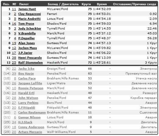 Изображение: zandvoorth_1976_race.jpg. Тип: image/jpeg. Размер: 522x447. Объем: 119.225KByte.